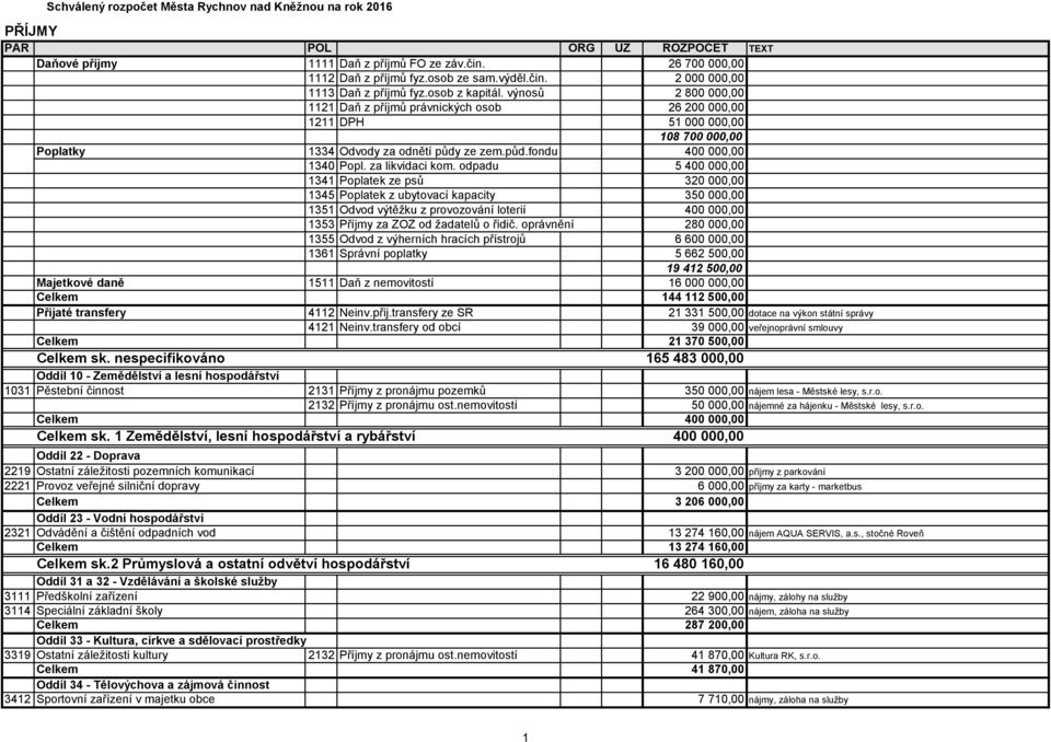 odpadu 5 400 000,00 1341 Poplatek ze psů 320 000,00 1345 Poplatek z ubytovací kapacity 350 000,00 1351 Odvod výtěžku z provozování loterií 400 000,00 1353 Příjmy za ZOZ od žadatelů o řidič.