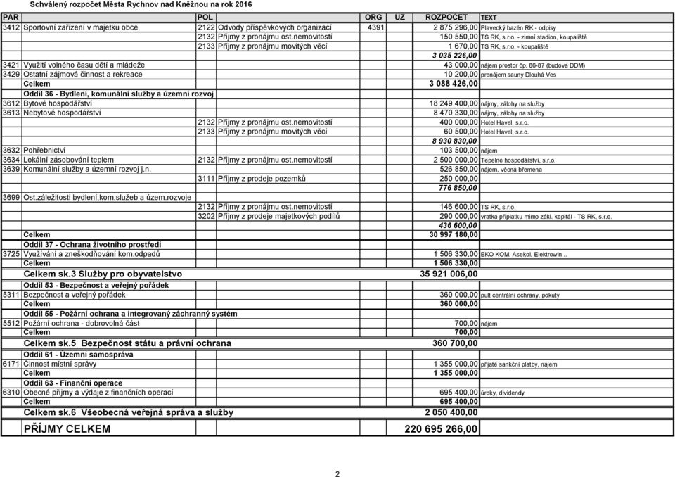 86-87 (budova DDM) 3429 Ostatní zájmová činnost a rekreace 10 200,00 pronájem sauny Dlouhá Ves Celkem 3 088 426,00 Oddíl 36 - Bydlení, komunální služby a územní rozvoj 3612 Bytové hospodářství 18 249