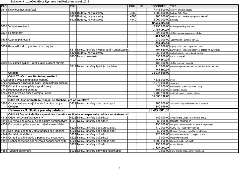 energie,služby, opravy 3 790 000,00 3632 Pohřebnictví 625 000,00 služby, opravy, vypravení pohřbů 625 000,00 3635 Územní plánování 230 000,00 územní plán - změna, tisk ÚAP 230 000,00 3639 Komunální