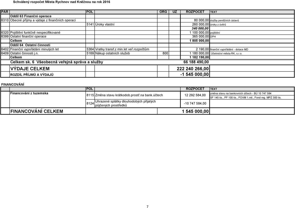 let veř.rozpočtům 2 190,00 finanční vypořádání - dotace MD 6409 Ostatní činnosti j.n. 5169 Nákup ostatních služeb 800 1 180 000,00 Účetnictví města RK, s.r.o. Celkem 1 182 190,00 Celkem sk.