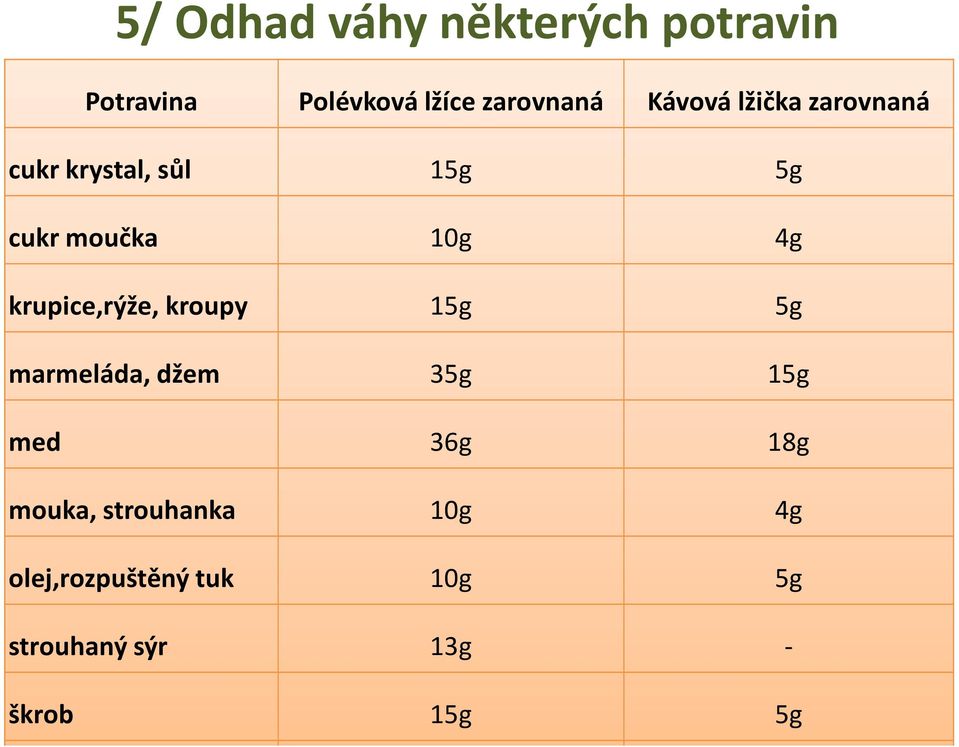 krupice,rýže, kroupy 15g 5g marmeláda, džem 35g 15g med 36g 18g mouka,