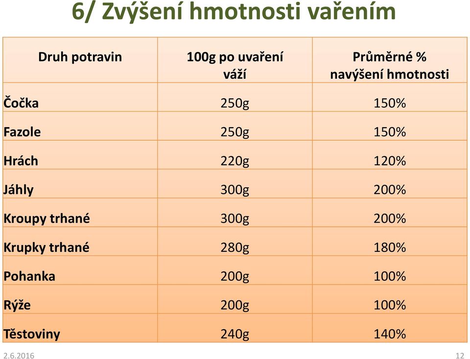 Hrách 220g 120% Jáhly 300g 200% Kroupy trhané 300g 200% Krupky