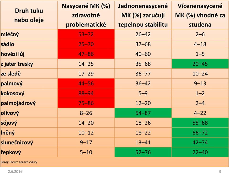 sledě 17 29 36 77 10 24 palmový 44 56 36 42 9 13 kokosový 88 94 5 9 1 2 palmojádrový 75 86 12 20 2 4 olivový 8 26 54 87 4 22 sójový