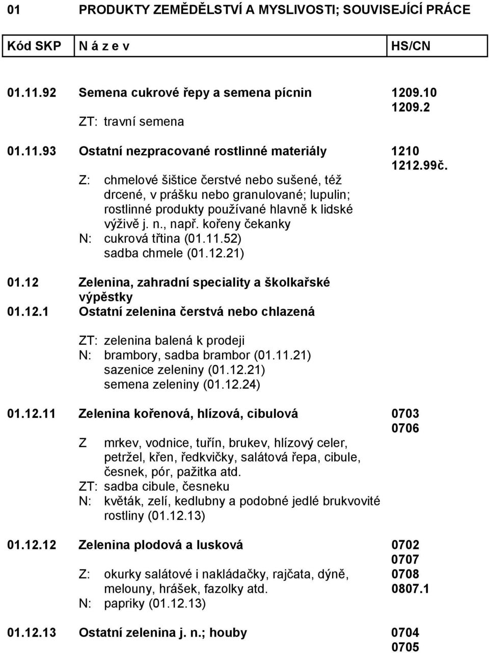 52) sadba chmele (01.12.21) 01.12 Zelenina, zahradní speciality a školkařské výpěstky 01.12.1 Ostatní zelenina čerstvá nebo chlazená ZT: zelenina balená k prodeji N: brambory, sadba brambor (01.11.