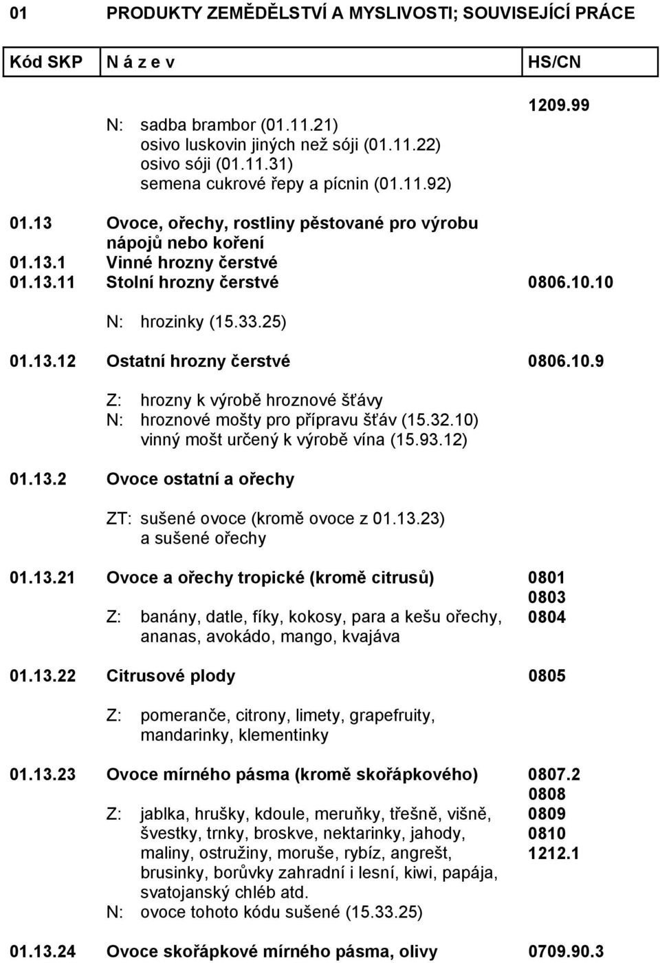 10.9 Z: hrozny k výrobě hroznové šťávy N: hroznové mošty pro přípravu šťáv (15.32.10) vinný mošt určený k výrobě vína (15.93.12) 01.13.2 Ovoce ostatní a ořechy ZT: sušené ovoce (kromě ovoce z 01.13.23) a sušené ořechy 01.