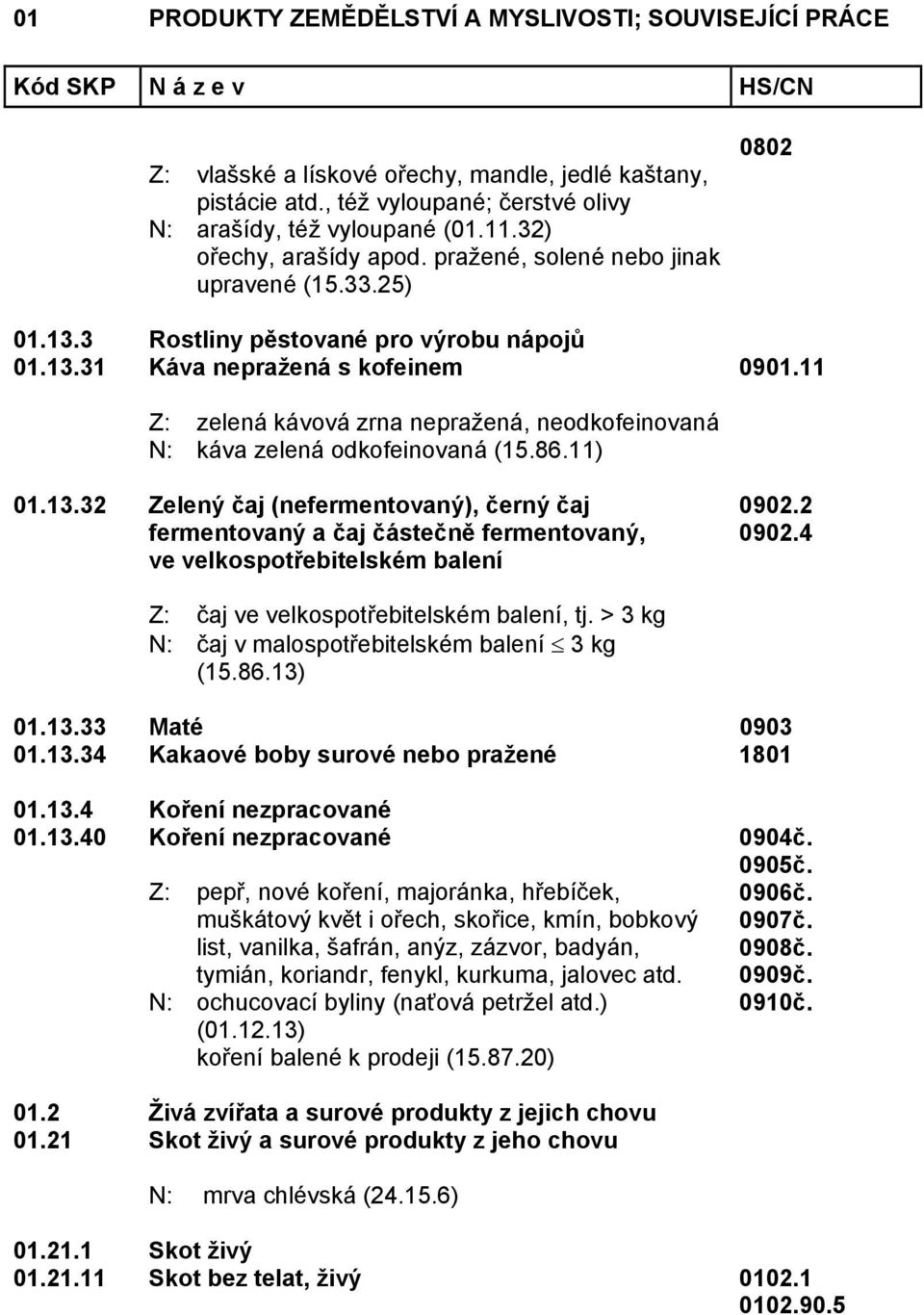 2 0902.4 Z: čaj ve velkospotřebitelském balení, tj. > 3 kg N: čaj v malospotřebitelském balení 3 kg (15.86.13) 01.13.33 Maté 0903 01.13.34 Kakaové boby surové nebo pražené 1801 01.13.4 Koření nezpracované 01.