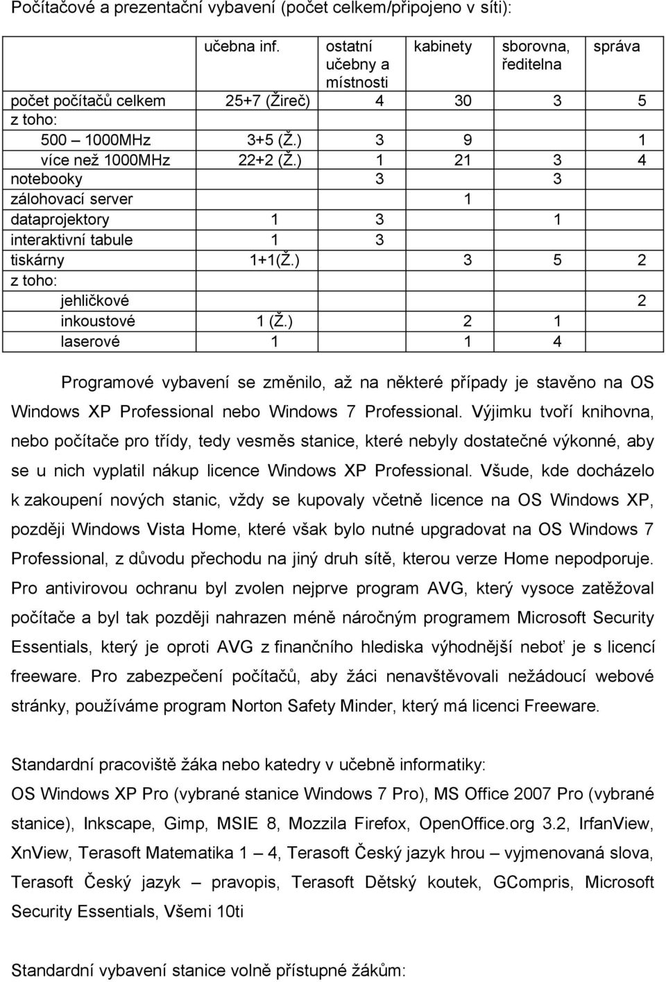 ) 1 21 3 4 notebooky 3 3 zálohovací server 1 dataprojektory 1 3 1 interaktivní tabule 1 3 tiskárny 1+1(Ž.) 3 5 2 z toho: jehličkové 2 inkoustové 1 (Ž.