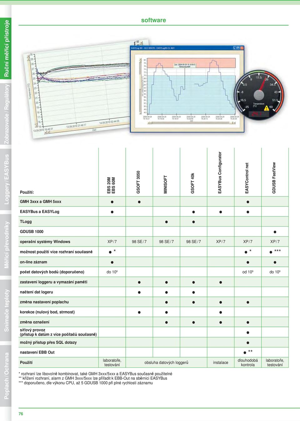 změna označení síťový provoz (přístup k datům z více počítačů současně) možný přístup přes SQL dotazy nastavení EBB Out ** Použití laboratoře, testování MINISOFT obsluha datových loggerů * rozhraní