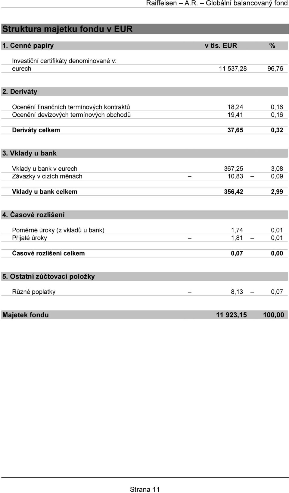 Vklady u bank Vklady u bank v eurech 367,25 3,08 Závazky v cizích měnách 10,83 0,09 Vklady u bank celkem 356,42 2,99 4.