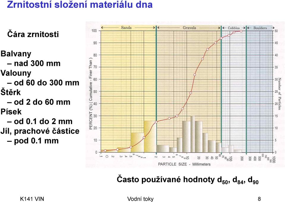 Písek od 0.1 do 2 mm Jíl, prachové částice pod 0.