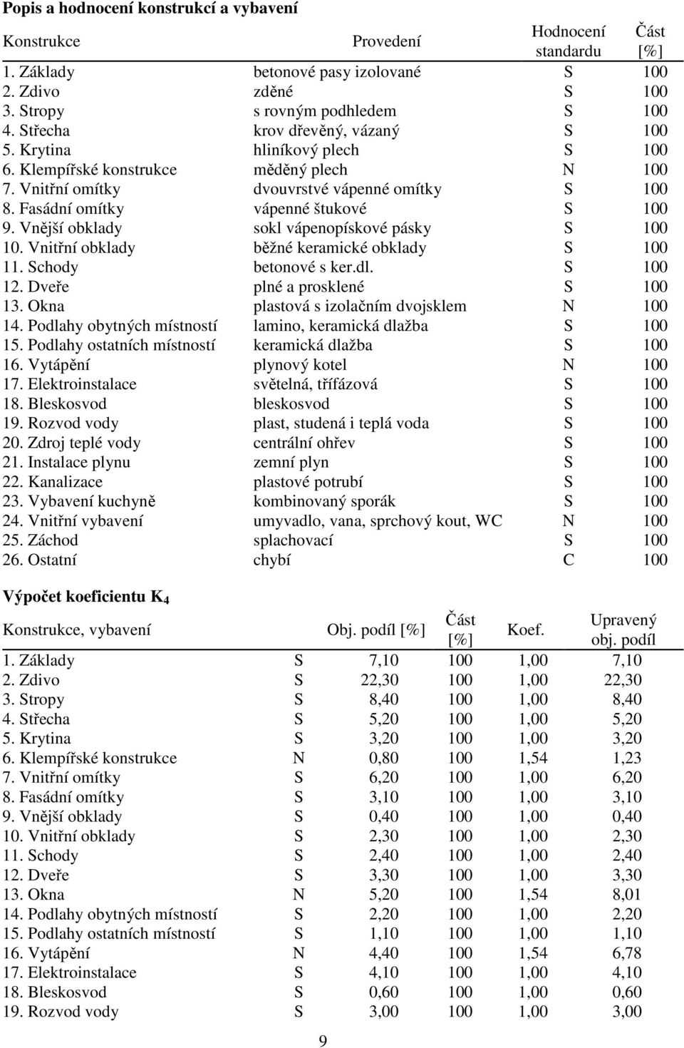 Fasádní omítky vápenné štukové S 100 9. Vnější obklady sokl vápenopískové pásky S 100 10. Vnitřní obklady běžné keramické obklady S 100 11. Schody betonové s ker.dl. S 100 12.