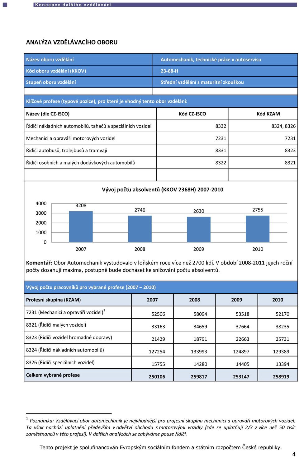 opraváři motorových vozidel 7231 7231 Řidiči autobusů, trolejbusů a tramvají 8331 8323 Řidiči osobních a malých dodávkových automobilů 8322 8321 Vývoj počtu absolventů (KKOV 2368H) 2007-2010 4000
