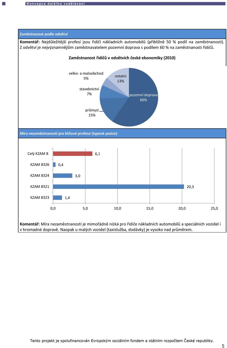 Zaměstnanost řidičů v odvětvích české ekonomiky (2010) velko- a maloobchod 5% stavebnictví 7% průmysl 15% ostatní 13% pozemní doprava 60% Míra nezaměstnanosti pro klíčové profese