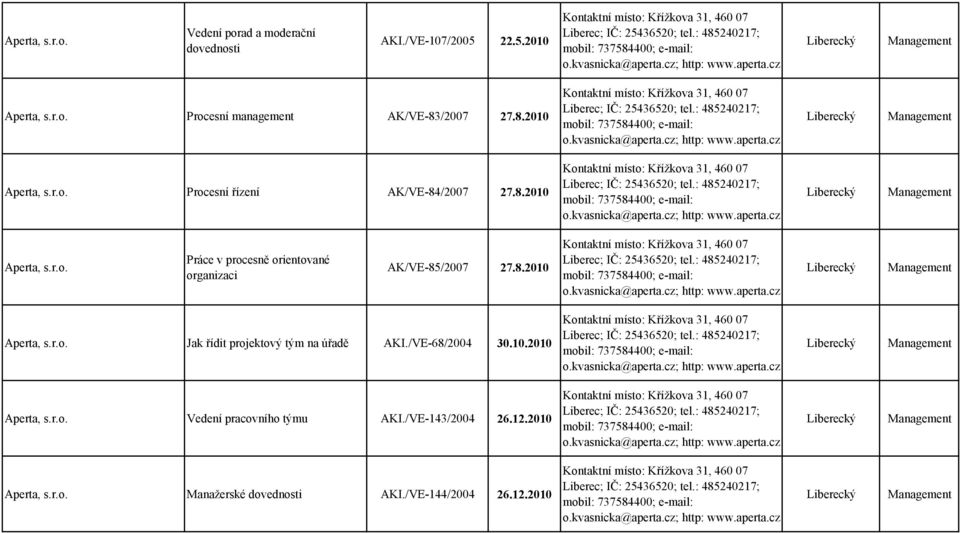 8.2010 Aperta, s.r.o. Jak řídit projektový tým na úřadě AKI./VE-68/2004 30.10.2010 Aperta, s.r.o. Vedení pracovního týmu AKI.