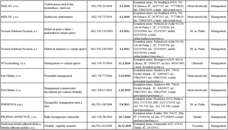 /VE-77/2004 3.10.2010 Petr Otáhal, s.r.o. PORSENNA o.p.s. a manažerské dovednosti pro vedoucí úředníky Energetický management měst a obcí AKI./VE-67/2004 3.10.2010 AK/VE-118/2008 5.8.2011 PROFIMA EFFECTIVE, s.