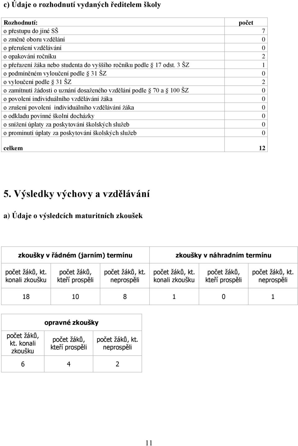 3 ŠZ 1 o podmíněném vyloučení podle 31 ŠZ 0 o vyloučení podle 31 ŠZ 2 o zamítnutí žádosti o uznání dosaženého vzdělání podle 70 a 100 ŠZ 0 o povolení individuálního vzdělávání žáka 0 o zrušení