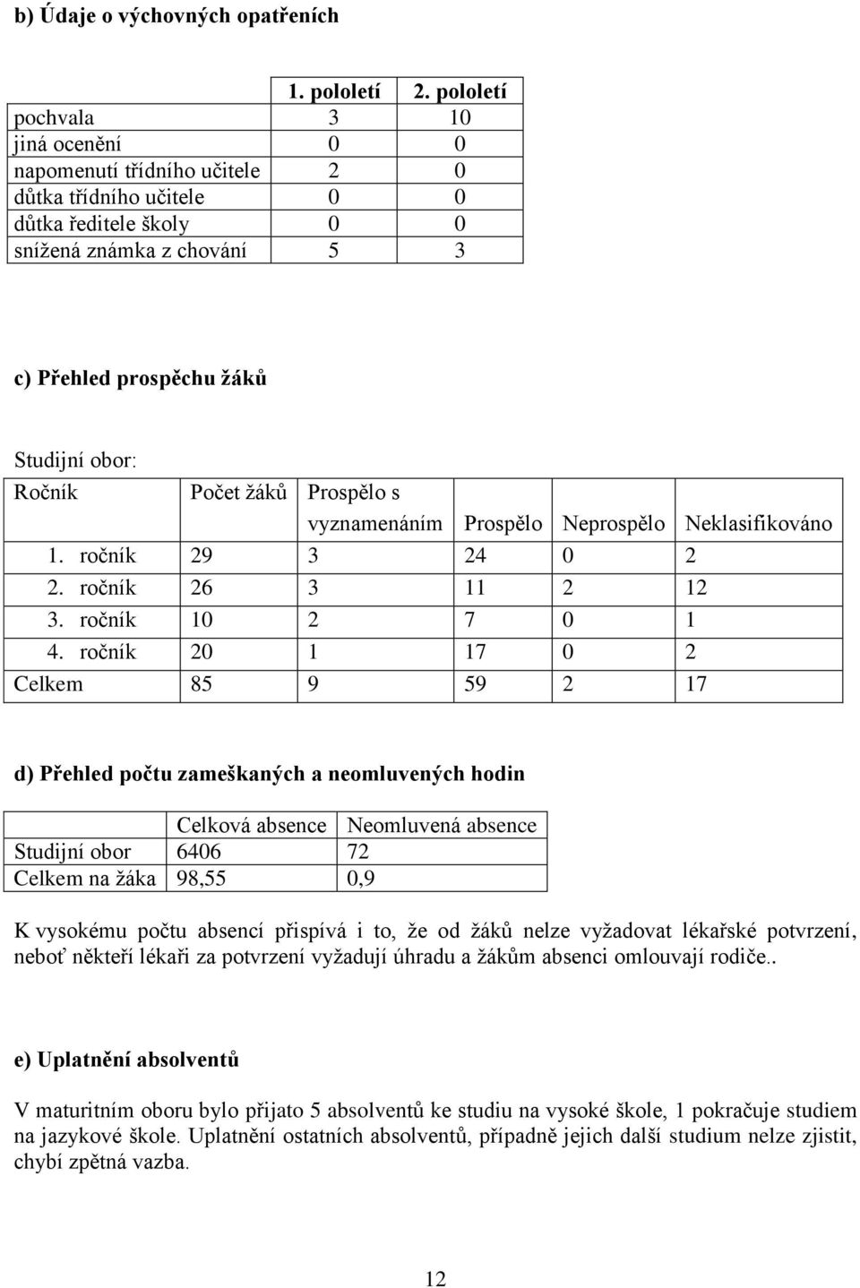 Ročník Počet žáků Prospělo s vyznamenáním Prospělo Neprospělo Neklasifikováno 1. ročník 29 3 24 0 2 2. ročník 26 3 11 2 12 3. ročník 10 2 7 0 1 4.