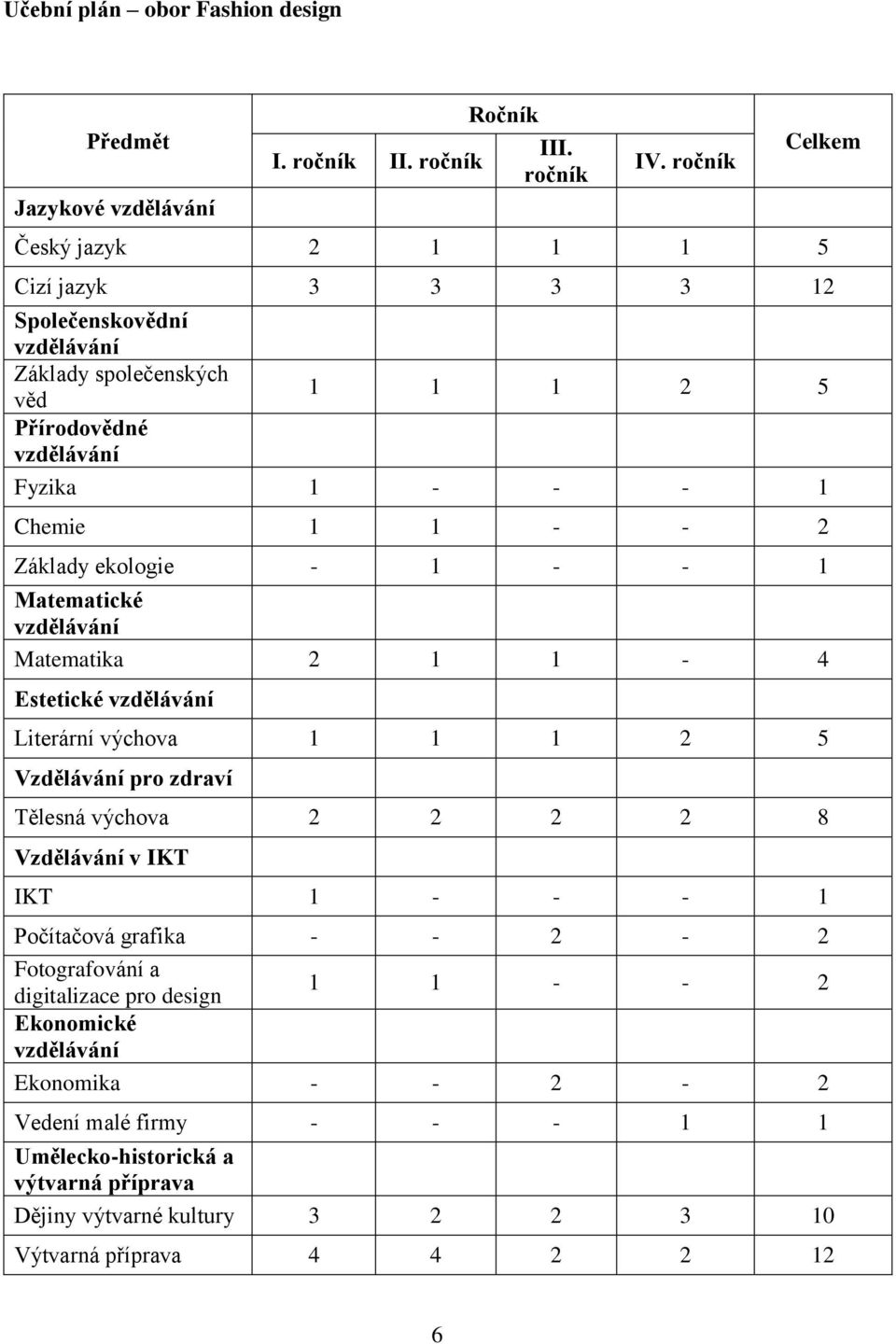 Základy ekologie - 1 - - 1 Matematické vzdělávání Matematika 2 1 1-4 Estetické vzdělávání Literární výchova 1 1 1 2 5 Vzdělávání pro zdraví Tělesná výchova 2 2 2 2 8 Vzdělávání v IKT