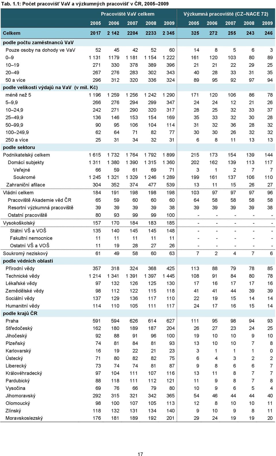 345 325 272 255 243 246 podle počtu zaměstnanců VaV Pouze osoby na dohody ve VaV 52 45 42 52 60 14 8 5 6 3 0 9 1 131 1179 1 181 1 154 1 222 161 120 103 80 89 10 19 271 330 378 389 396 21 21 22 29 25