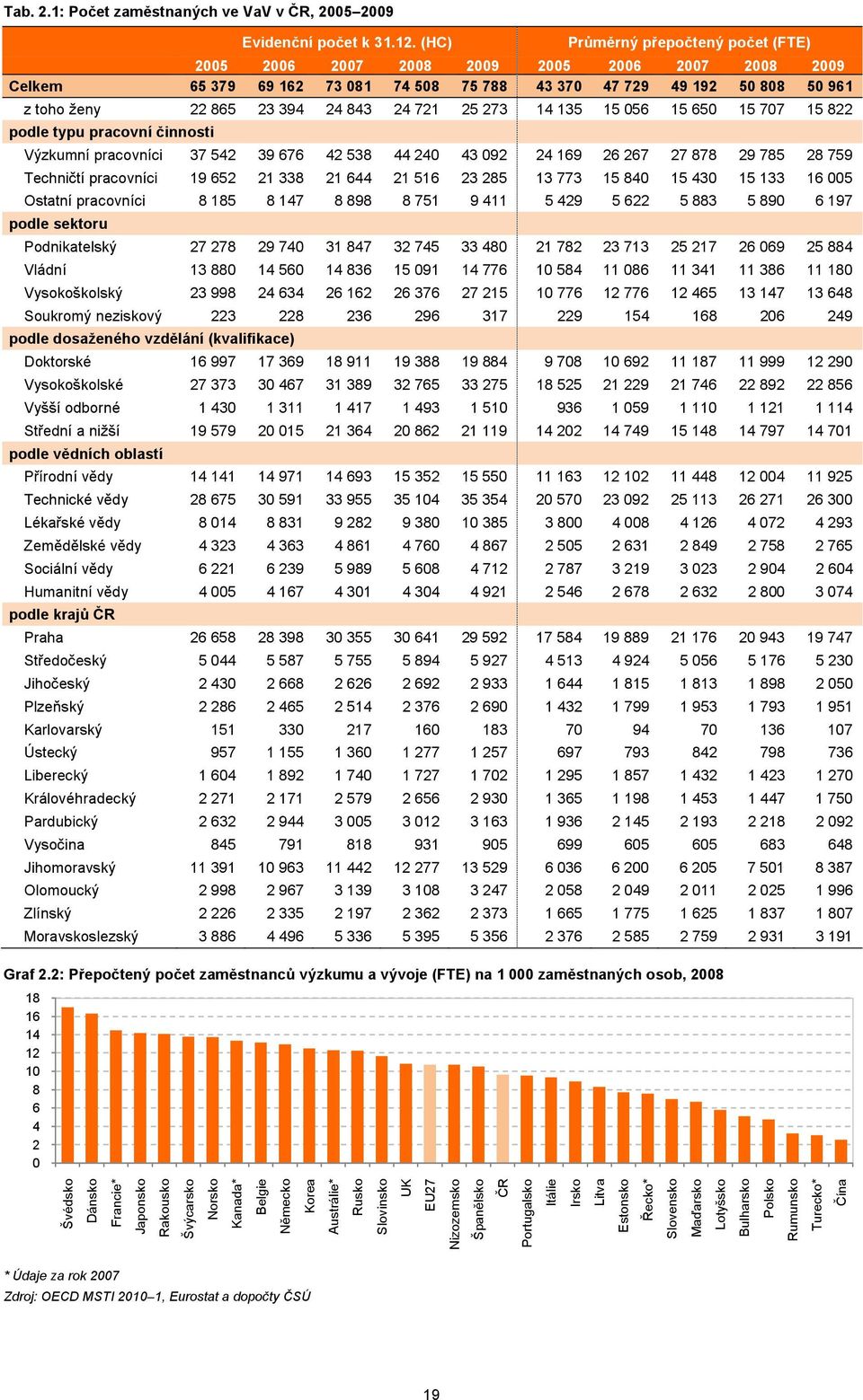 721 25 273 14 135 15 056 15 650 15 707 15 822 podle typu pracovní činnosti Výzkumní pracovníci 37 542 39 676 42 538 44 240 43 092 24 169 26 267 27 878 29 785 28 759 Techničtí pracovníci 19 652 21 338