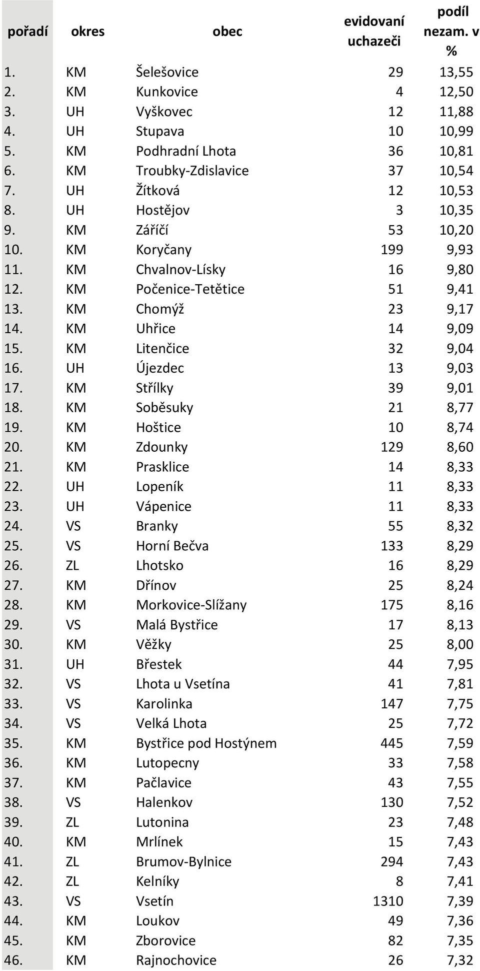 KM Chomýž 23 9,17 14. KM Uhřice 14 9,09 15. KM Litenčice 32 9,04 16. UH Újezdec 13 9,03 17. KM Střílky 39 9,01 18. KM Soběsuky 21 8,77 19. KM Hoštice 10 8,74 20. KM Zdounky 129 8,60 21.