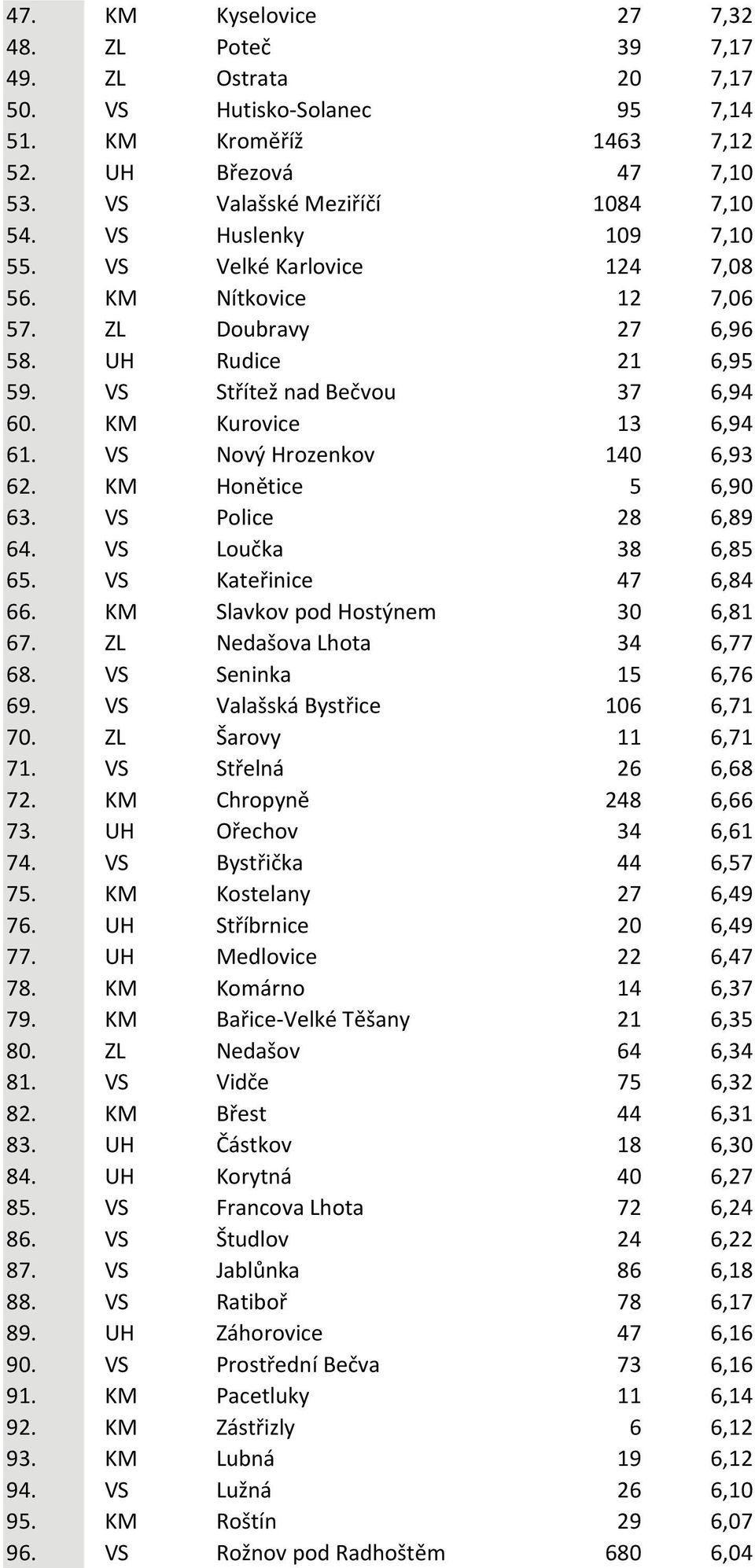 VS Nový Hrozenkov 140 6,93 62. KM Honětice 5 6,90 63. VS Police 28 6,89 64. VS Loučka 38 6,85 65. VS Kateřinice 47 6,84 66. KM Slavkov pod Hostýnem 30 6,81 67. ZL Nedašova Lhota 34 6,77 68.