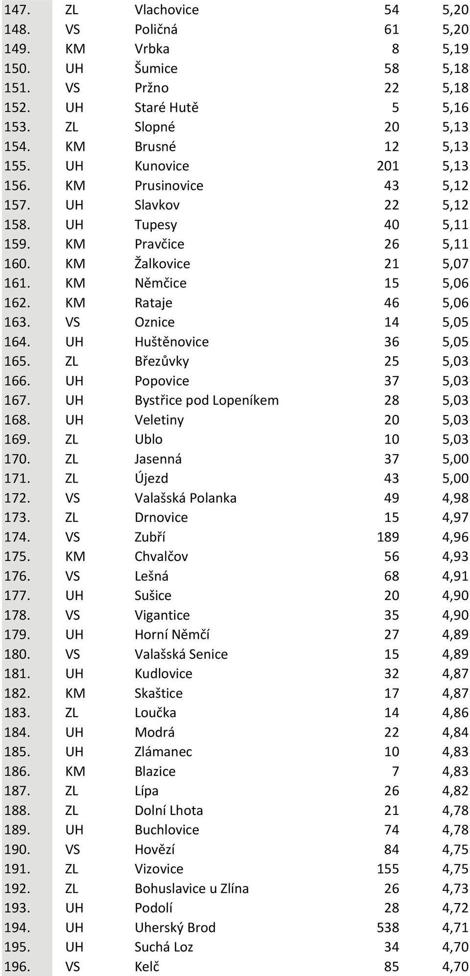 VS Oznice 14 5,05 164. UH Huštěnovice 36 5,05 165. ZL Březůvky 25 5,03 166. UH Popovice 37 5,03 167. UH Bystřice pod Lopeníkem 28 5,03 168. UH Veletiny 20 5,03 169. ZL Ublo 10 5,03 170.