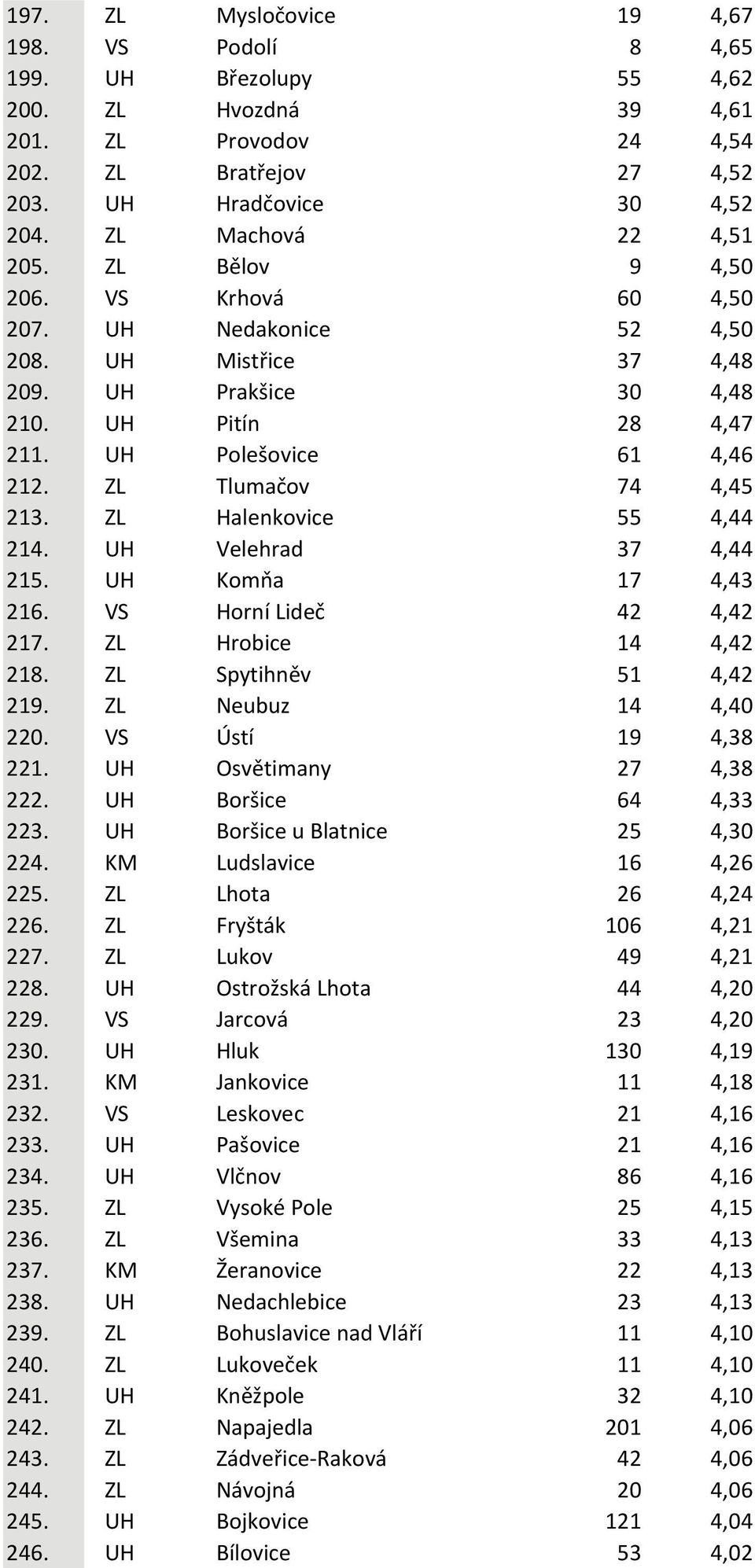 ZL Tlumačov 74 4,45 213. ZL Halenkovice 55 4,44 214. UH Velehrad 37 4,44 215. UH Komňa 17 4,43 216. VS Horní Lideč 42 4,42 217. ZL Hrobice 14 4,42 218. ZL Spytihněv 51 4,42 219. ZL Neubuz 14 4,40 220.