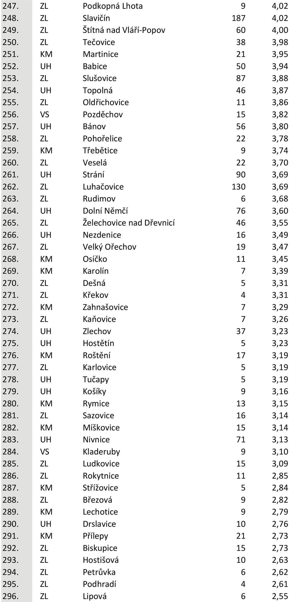 ZL Luhačovice 130 3,69 263. ZL Rudimov 6 3,68 264. UH Dolní Němčí 76 3,60 265. ZL Želechovice nad Dřevnicí 46 3,55 266. UH Nezdenice 16 3,49 267. ZL Velký Ořechov 19 3,47 268. KM Osíčko 11 3,45 269.