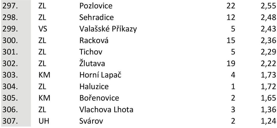 ZL Tichov 5 2,29 302. ZL Žlutava 19 2,22 303.