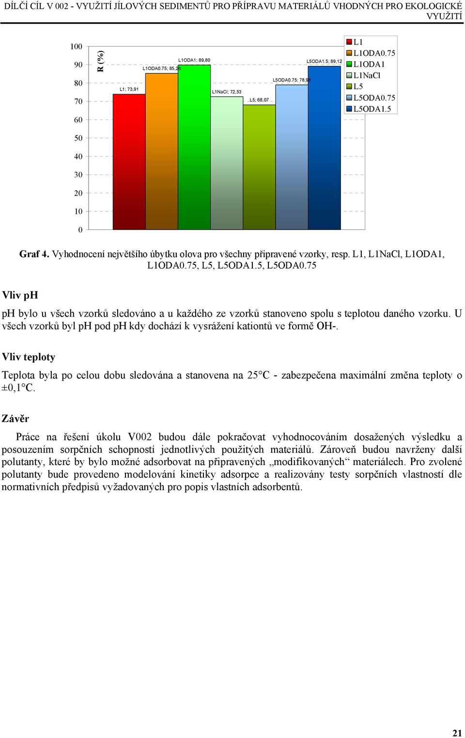 75, L5, L5ODA1.5, L5ODA0.75 Vliv ph ph bylo u všech vzorků sledováno a u každého ze vzorků stanoveno spolu s teplotou daného vzorku.