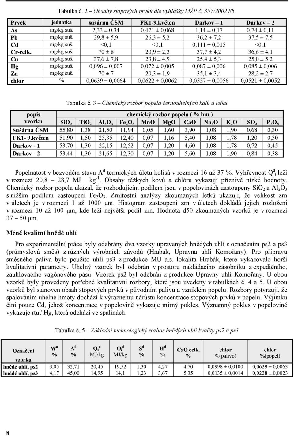 37,6 ± 7,8 23,8 ± 4,9 25,4 ± 5,3 25,0 ± 5,2 Hg mg/kg suš. 0,096 ± 0,007 0,072 ± 0,005 0,087 ± 0,006 0,085 ± 0,006 Zn mg/kg suš.