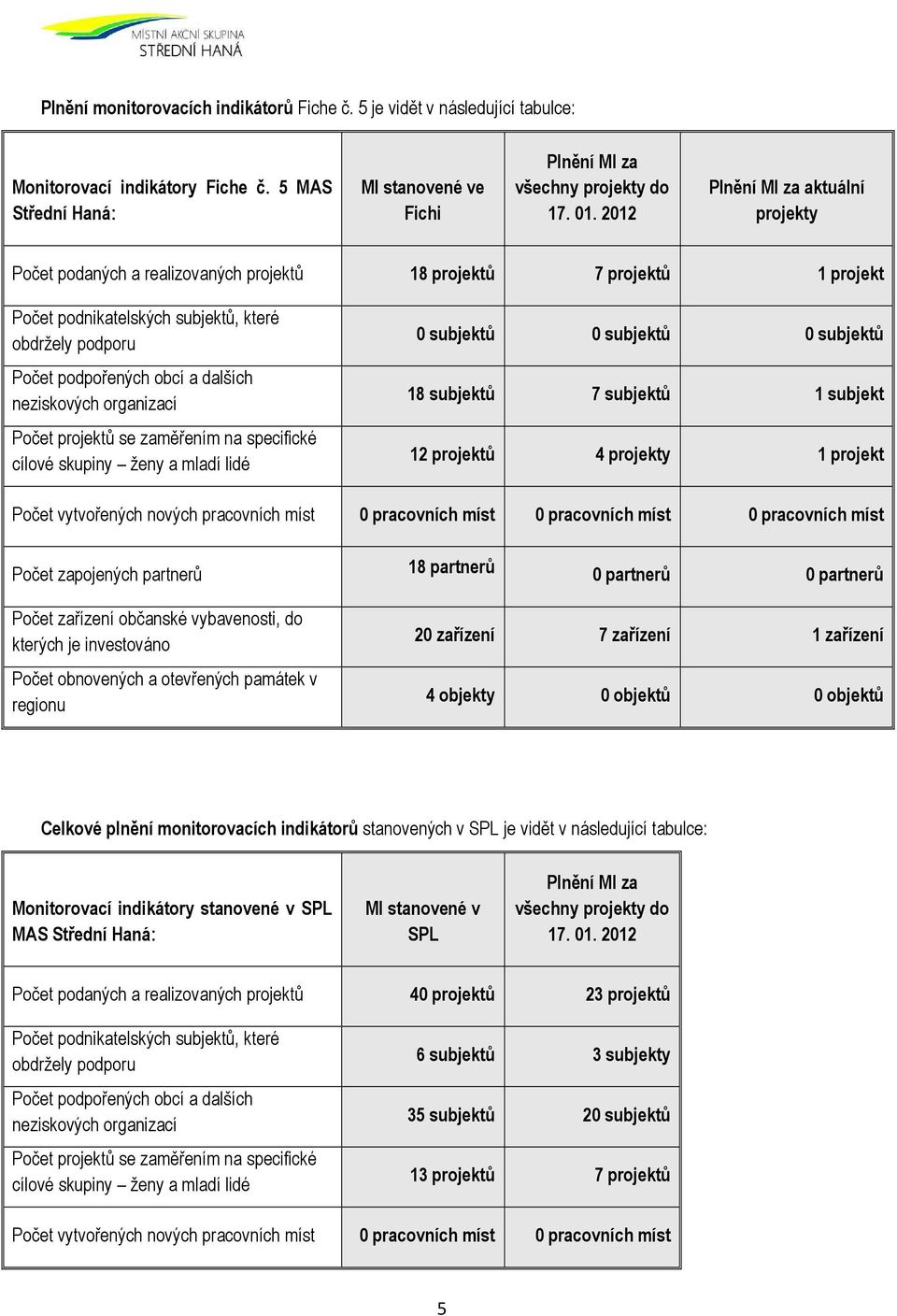 12 projektů 4 projekty 1 projekt Počet vytvořených nových pracovních míst 0 pracovních míst 0 pracovních míst 0 pracovních míst Počet zapojených partnerů 18 partnerů 0 partnerů 0 partnerů Počet