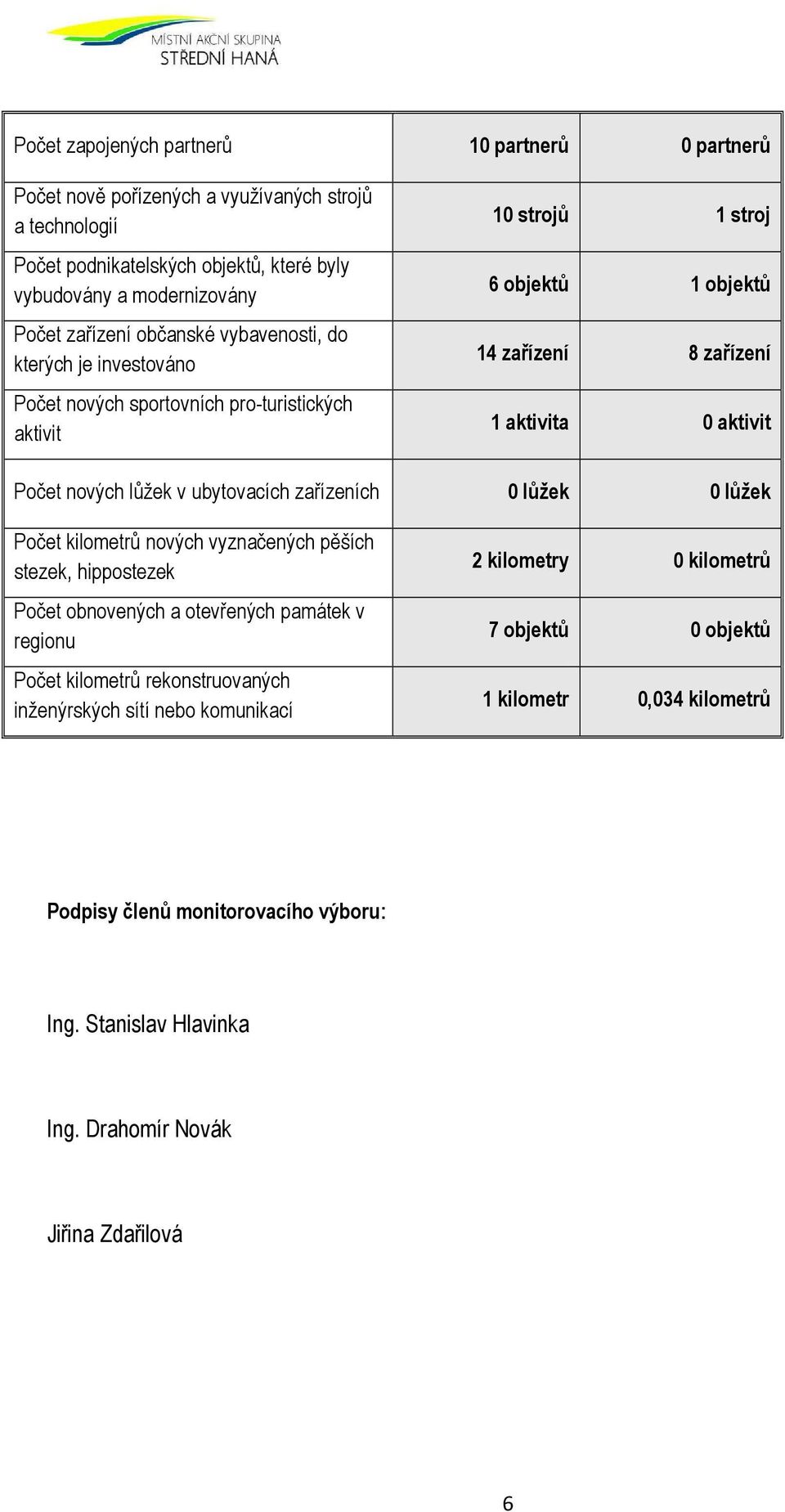 lůžek v ubytovacích zařízeních 0 lůžek 0 lůžek Počet kilometrů nových vyznačených pěších stezek, hippostezek Počet obnovených a otevřených památek v regionu Počet kilometrů rekonstruovaných