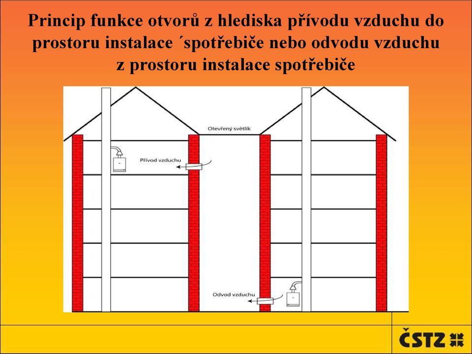 instalace spotřebiče nebo odvodu