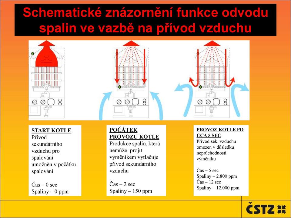 nemůže projít výměníkem vytlačuje přívod sekundárního vzduchu Čas 2 sec Spaliny 150 ppm PROVOZ KOTLE PO CCA 5 SEC