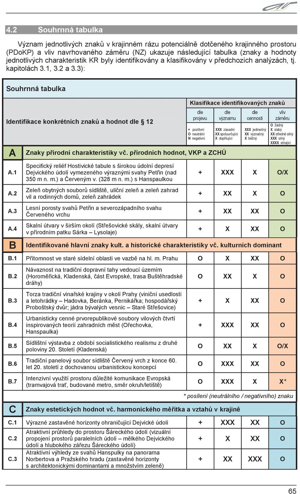 3): Souhrnná tabulka Identifikace konkrétních znaků a hodnot dle 12 Klasifikace identifikovaných znaků dle projevu + pozitivní O neutrální N negativní A Znaky přírodní charakteristiky vč.