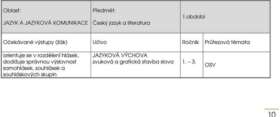 rozdělení hlásek, dodržuje správnou výslovnost samohlásek, souhlásek a