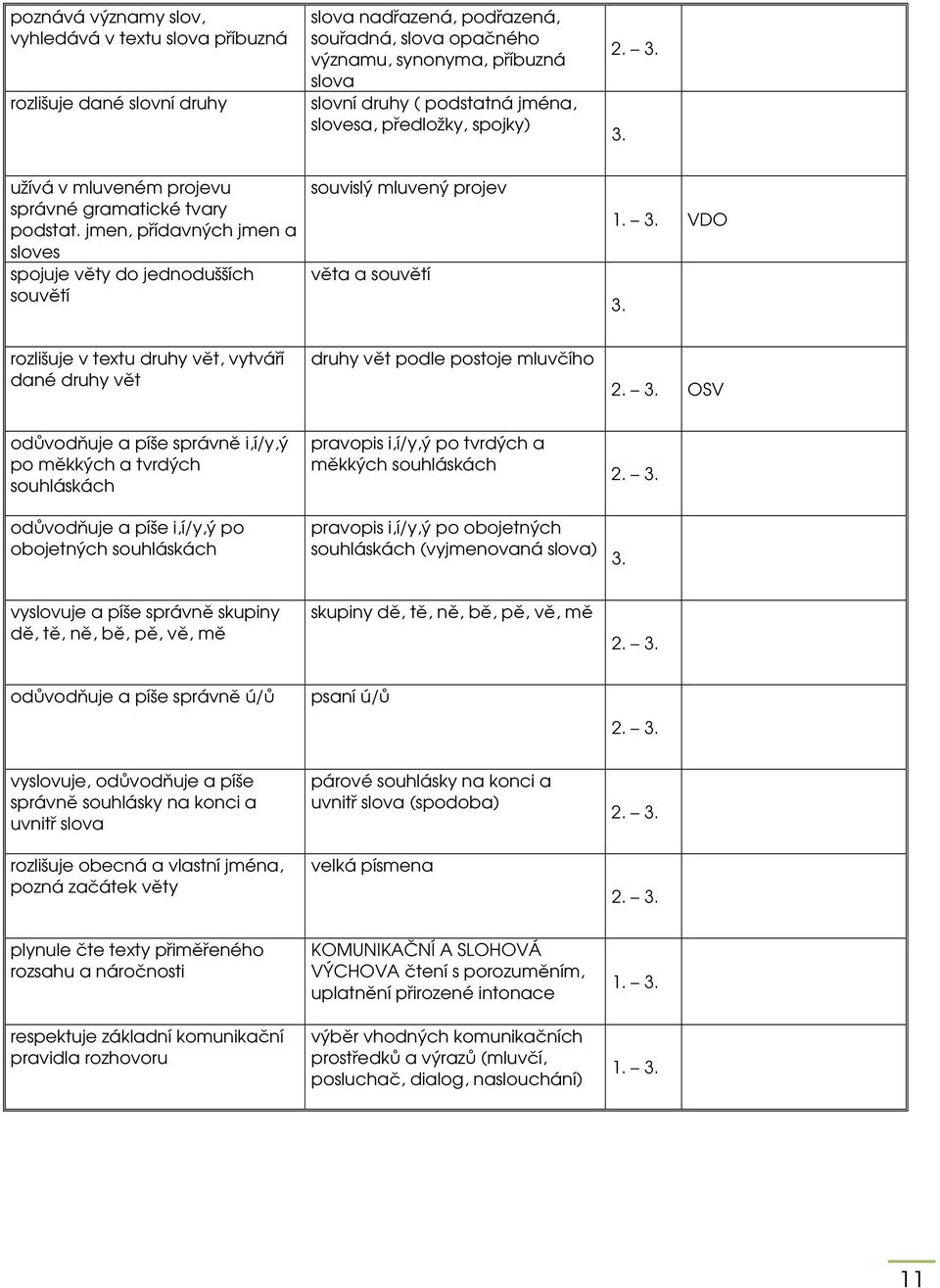 jmen, přídavných jmen a sloves spojuje věty do jednodušších souvětí souvislý mluvený projev věta a souvětí 1. 3. VDO 3.