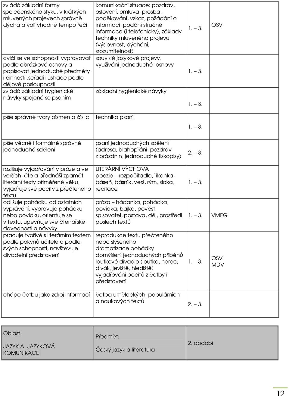 o informaci, podání stručné informace (i telefonicky), základy techniky mluveného projevu (výslovnost, dýchání, srozumitelnost) souvislé jazykové projevy, využívání jednoduché osnovy základní