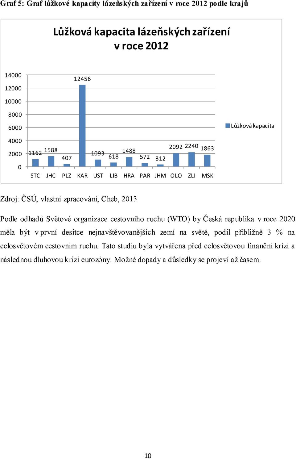 Podle odhadů Světové organizace cestovního ruchu (WTO) by Česká republika v roce 2020 měla být v první desítce nejnavštěvovanějších zemí na světě, podíl přibližně 3 %