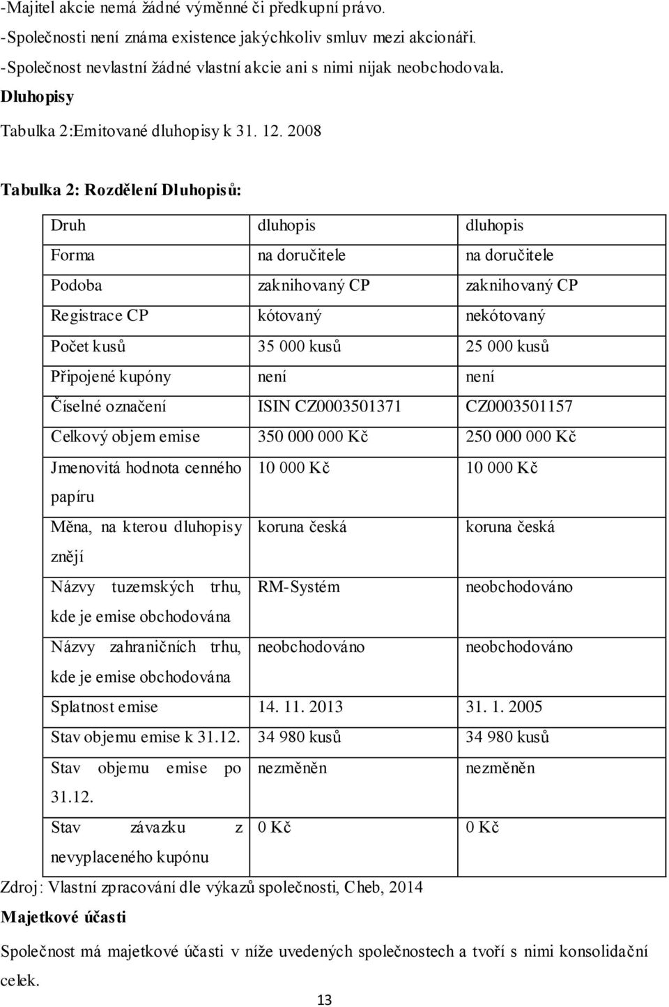 2008 Tabulka 2: Rozdělení Dluhopisů: Druh dluhopis dluhopis Forma na doručitele na doručitele Podoba zaknihovaný CP zaknihovaný CP Registrace CP kótovaný nekótovaný Počet kusů 35 000 kusů 25 000 kusů