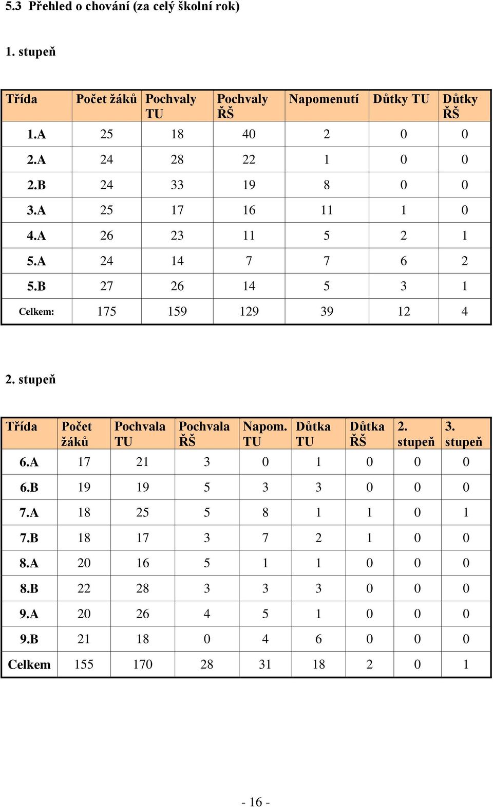 stupeň Třída Počet žáků Pochvala TU Pochvala ŘŠ Napom. TU Důtka TU Důtka ŘŠ 2. stupeň 3. stupeň 6.A 17 21 3 0 1 0 0 0 6.B 19 19 5 3 3 0 0 0 7.