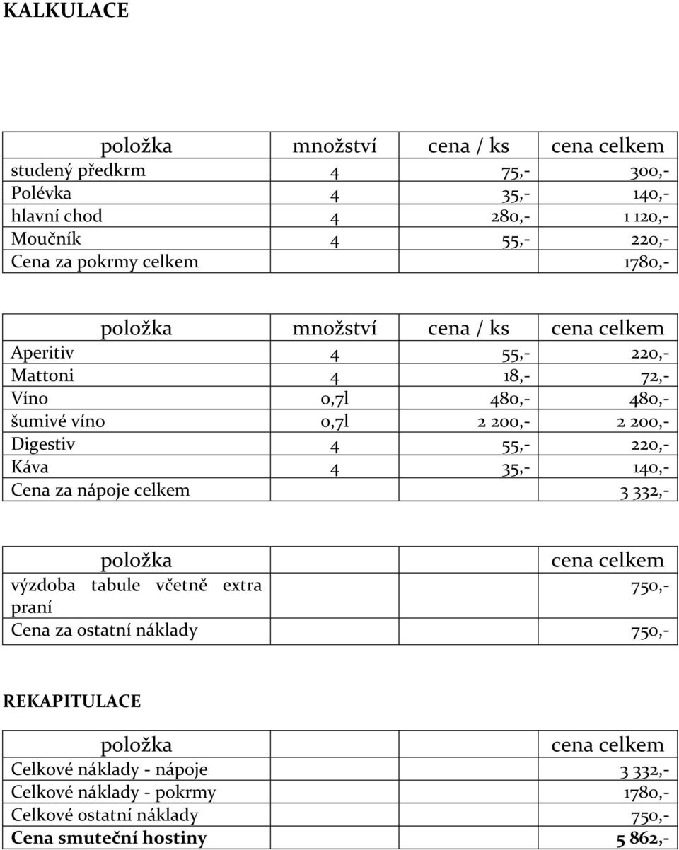 Digestiv 4 55,- 220,- Káva 4 35,- 140,- Cena za nápoje celkem 3 332,- položka cena celkem výzdoba tabule včetně extra 750,- praní Cena za ostatní náklady