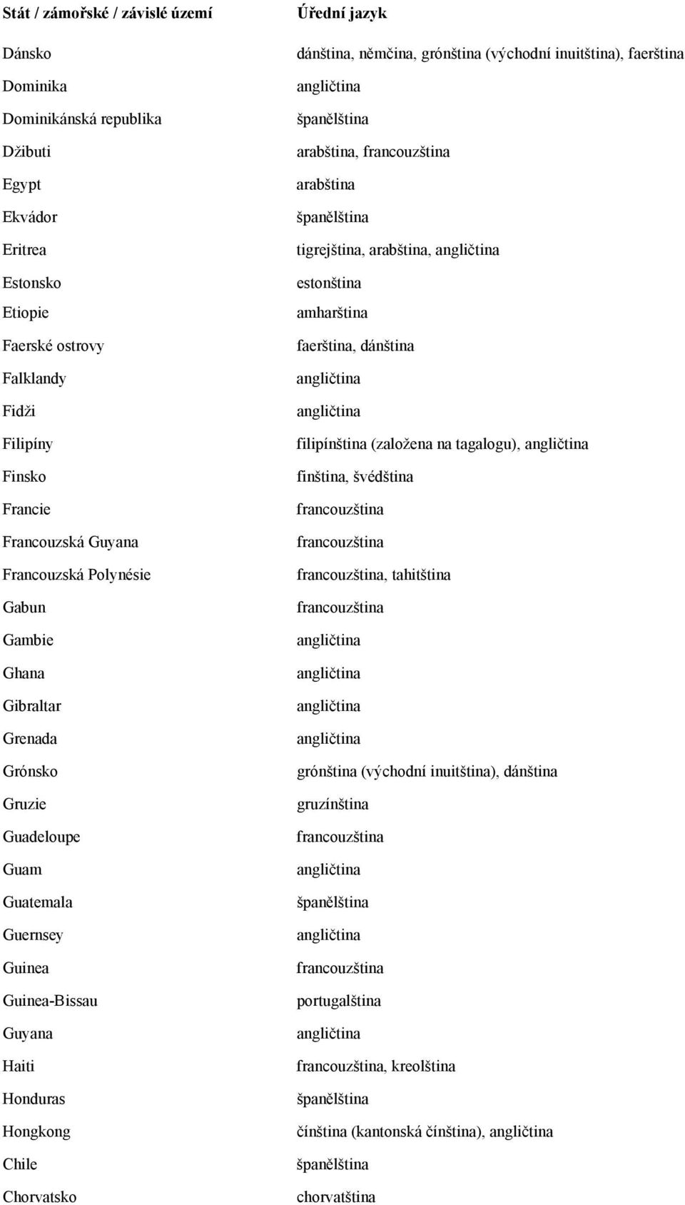 Hongkong Chile Chorvatsko dánština, němčina, grónština (východní inuitština), faerština, tigrejština,, estonština amharština faerština, dánština filipínština