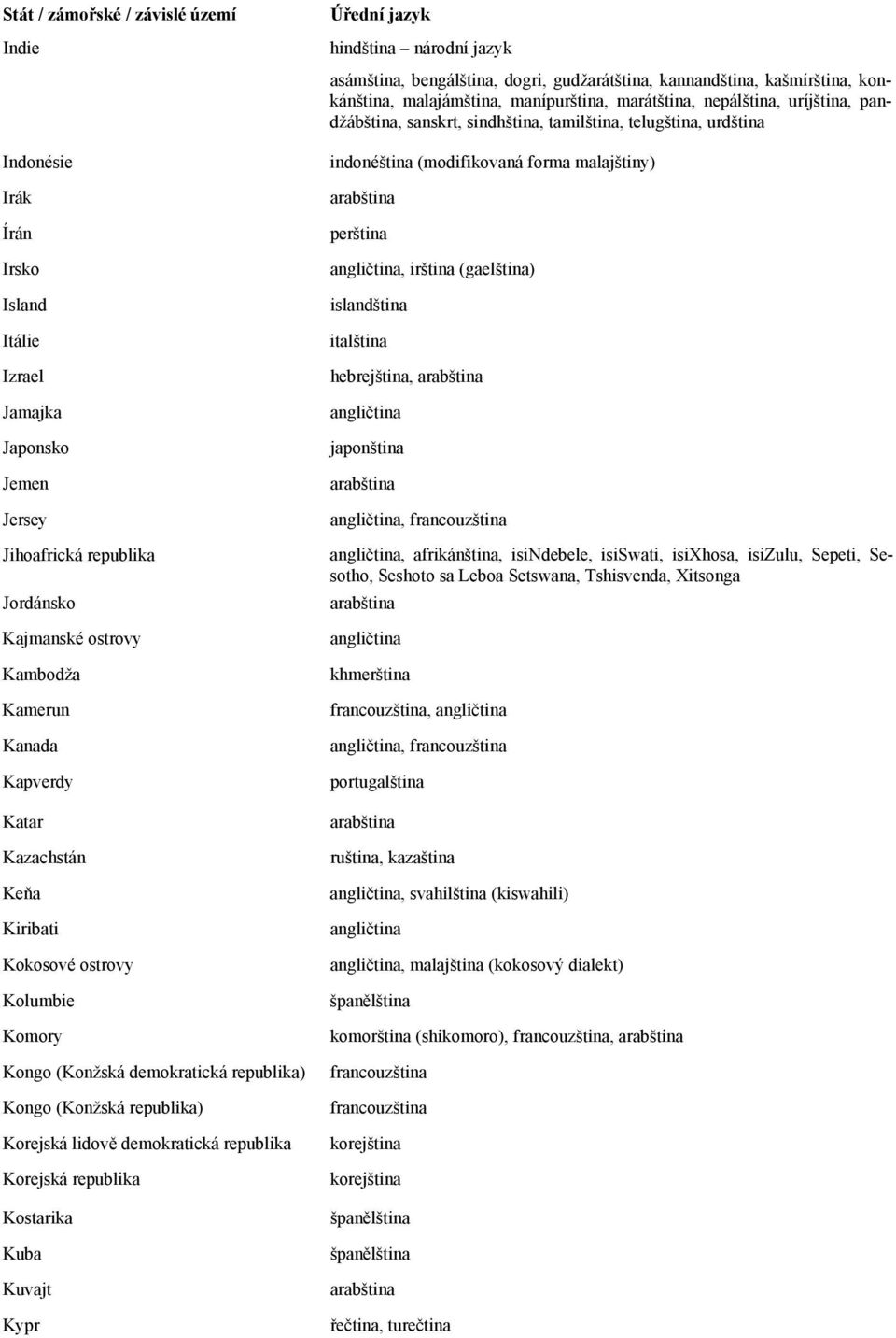 národní jazyk asámština, bengálština, dogri, gudžarátština, kannandština, kašmírština, konkánština, malajámština, manípurština, marátština, nepálština, uríjština, pandžábština, sanskrt, sindhština,