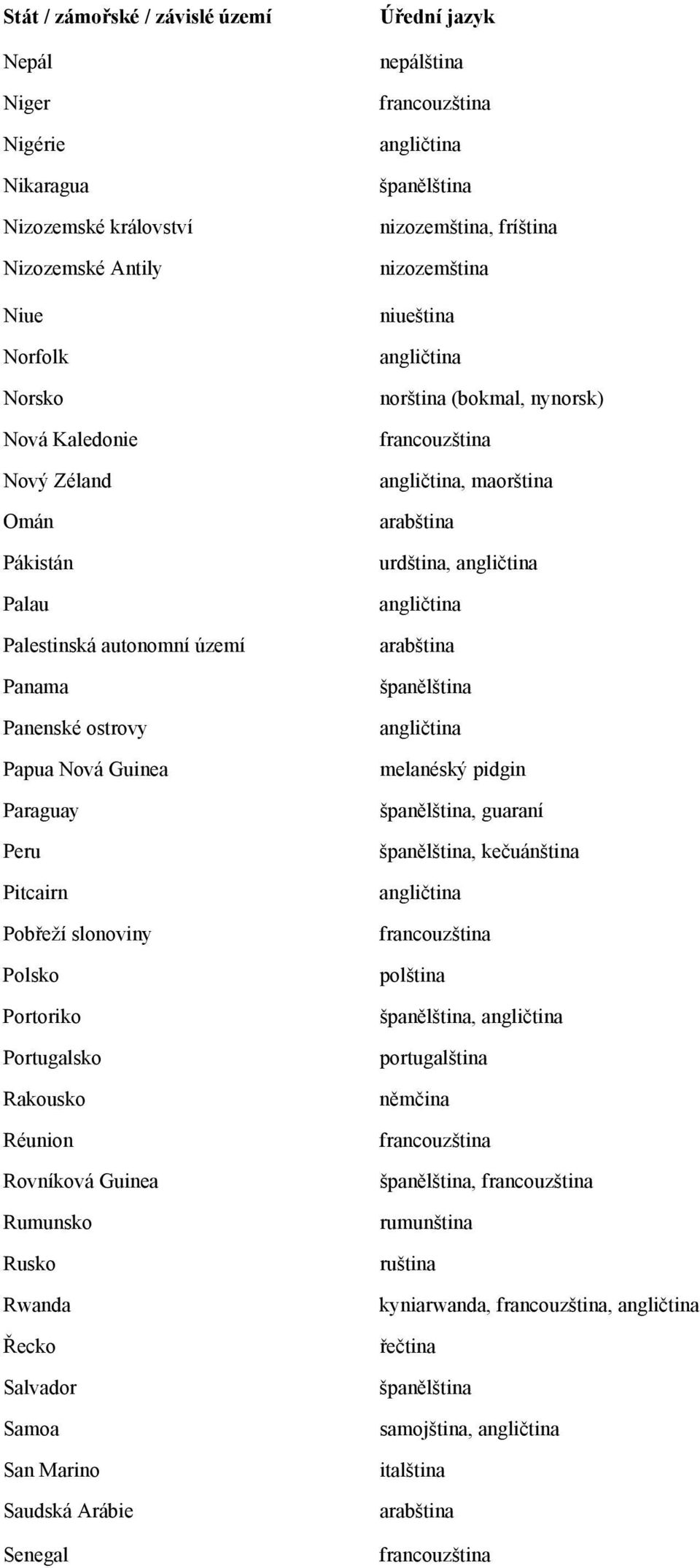 Rovníková Guinea Rumunsko Rusko Rwanda Řecko Salvador Samoa San Marino Saudská Arábie Senegal nepálština nizozemština, fríština nizozemština niueština