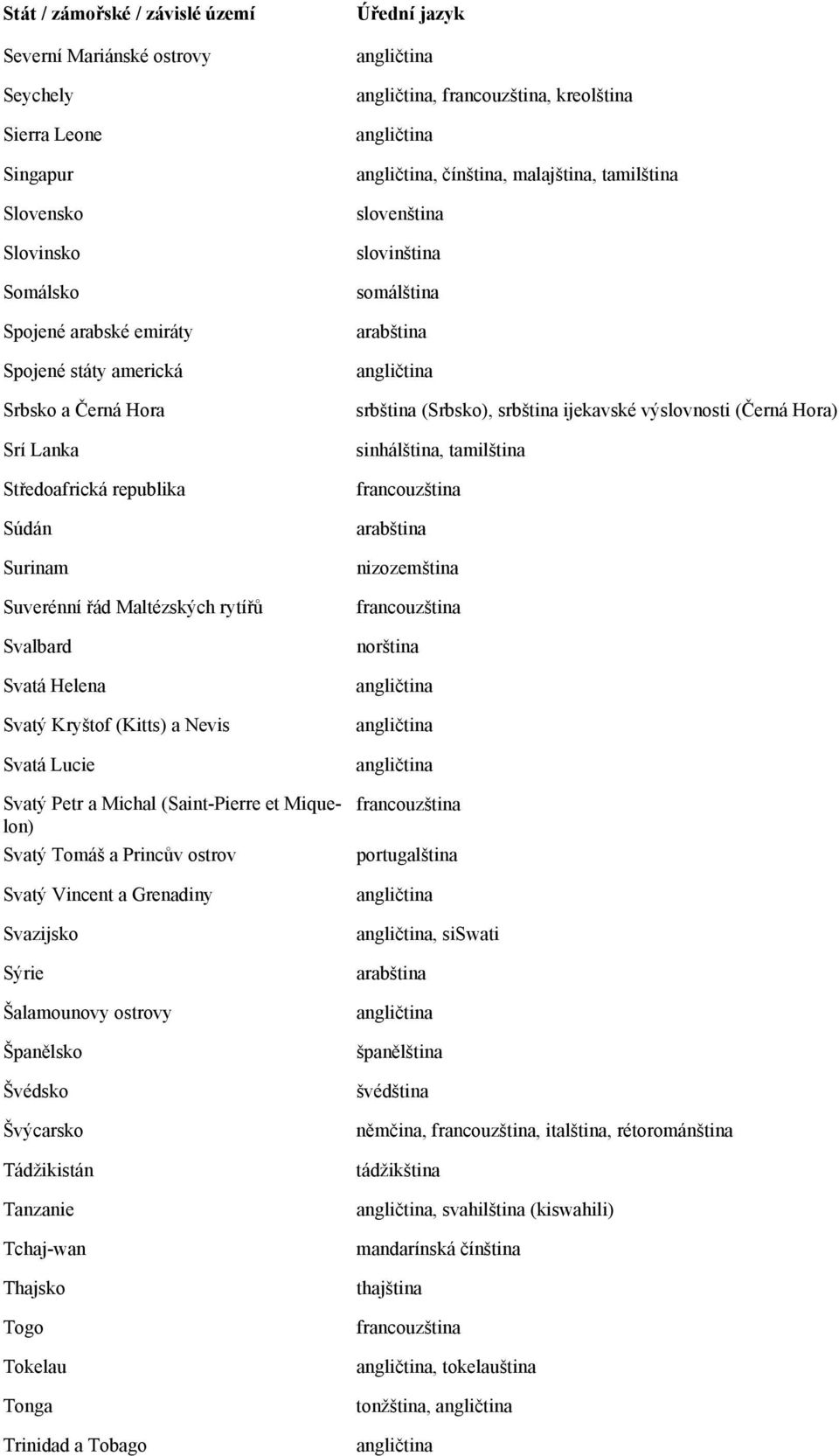 Grenadiny Svazijsko Sýrie Šalamounovy ostrovy Španělsko Švédsko Švýcarsko Tádžikistán Tanzanie Tchaj-wan Thajsko Togo Tokelau Tonga Trinidad a Tobago,, kreolština, čínština, malajština, tamilština