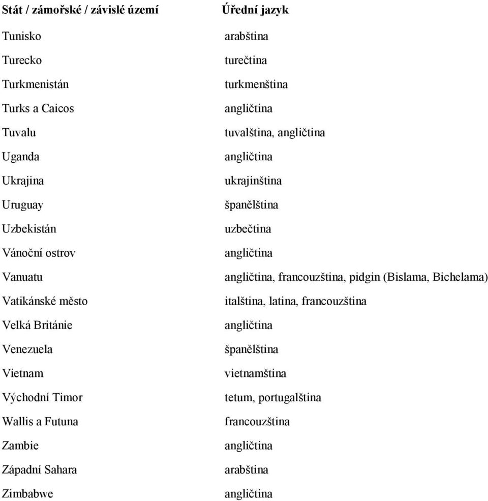 Timor Wallis a Futuna Zambie Západní Sahara Zimbabwe turečtina turkmenština