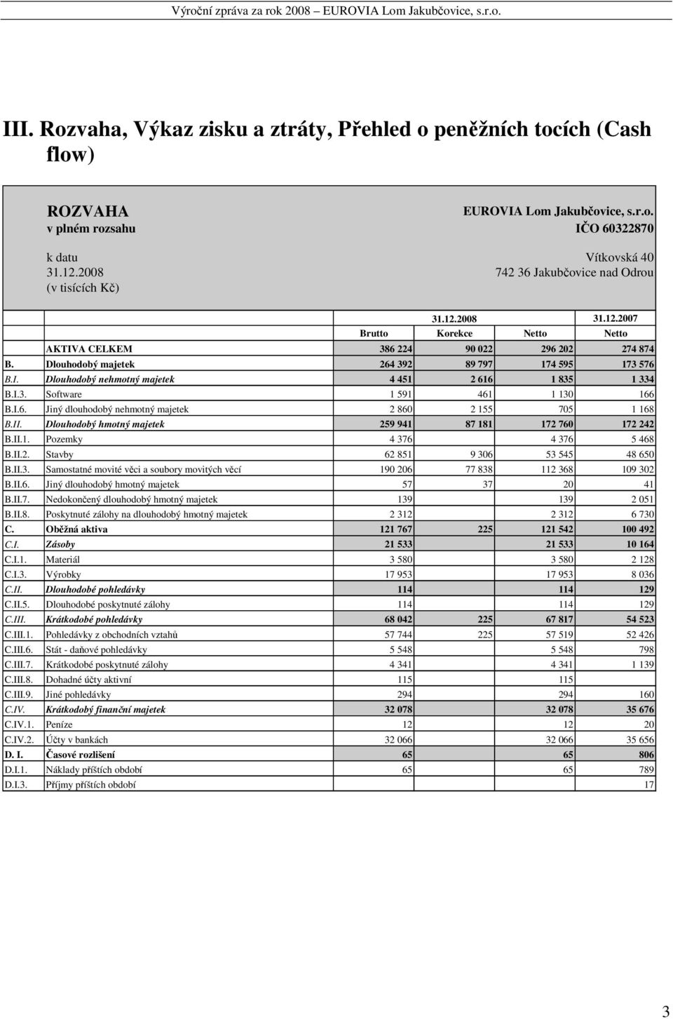 I. Dlouhodobý nehmotný majetek 4 451 2 616 1 835 1 334 B.I.3. Software 1 591 461 1 130 166 B.I.6. Jiný dlouhodobý nehmotný majetek 2 860 2 155 705 1 168 B.II.